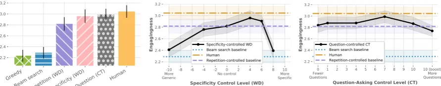 Figure 3: Calibrated human judgments of engagingness for the baselines and best controlled models (left); fordifferent speciﬁcity control settings (middle); and for different question-asking control settings (right).