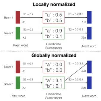 Figure 1: Illustrative example of bias arising in locallynormalized models due to beam search
