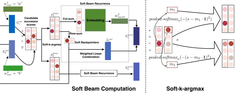 Figure 2: Left: Computing LSTM hidden states at a subsequent step using continuous relaxation to beam searchfor beam size of 2