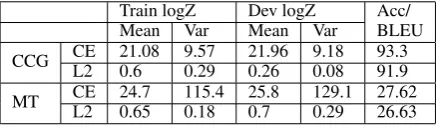 Table 1:Comparison of logZ between cross entropytrained models (CE) and self normalized models (L2)for CCG supertagging and Machine Translation tasks.