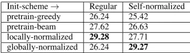 Table 4: BLEU results on de-en Machine Transla-tion. Regular and Self-normalized refer to the initiza-tion scheme for soft beam search training
