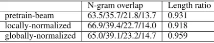 Table 5:Breakdown of BLEU results on de-enMachine Translation dev set.Reported on Self-normalized initialization