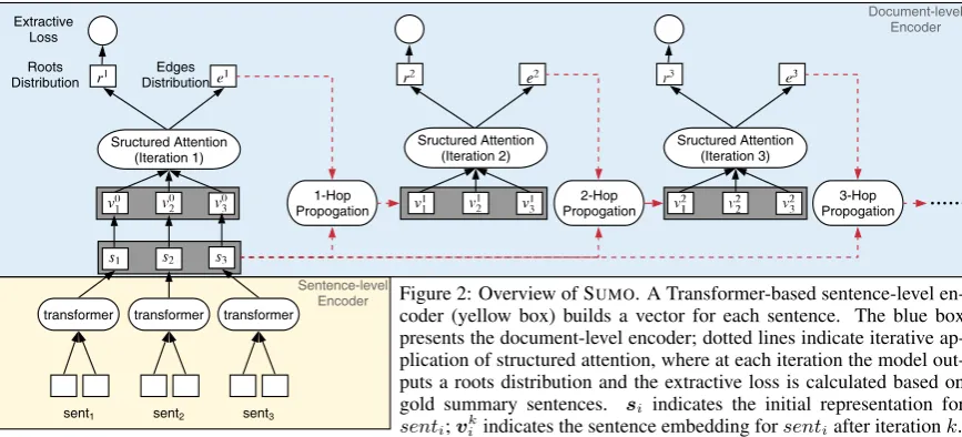 Figure 2: Overview of SUMO. A Transformer-based sentence-level en-coder (yellow box) builds a vector for each sentence