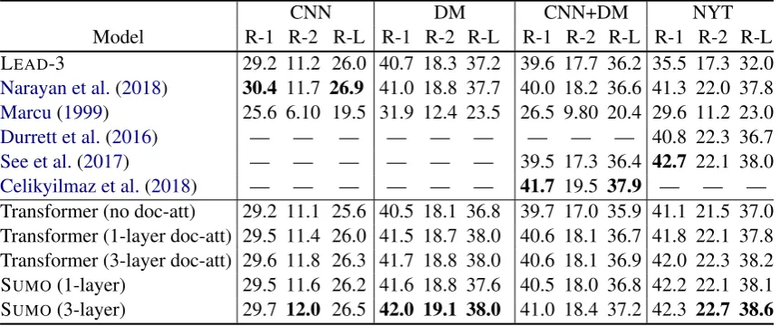 Table 1: Test set results on the CNN/DailyMail and NYT datasets using ROUGE F1 (R-1 and R-2 are shorthandsfor unigram and bigram overlap, R-L is the longest common subsequence.