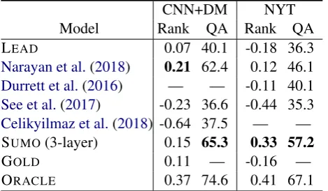 Table 2:System ranking according to human judg-ments on summary quality and QA-based evaluation.