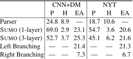 Table 3: Descriptive statistics Projectivity(%), Heightand EdgeAgreement(%) for dependency trees pro-duced by our model and the RST discourse parserof Zhao and Huang (2017)