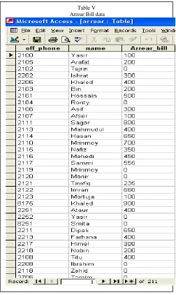 Table V  Arrear Bill data
