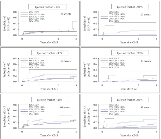 Fig. 3. ECV was significantly associated with adverse outcomes in univariate Cox regression models (p<0.05 for all), whether EF was re- re-duced (<45%) or preserved (EF≥45%)