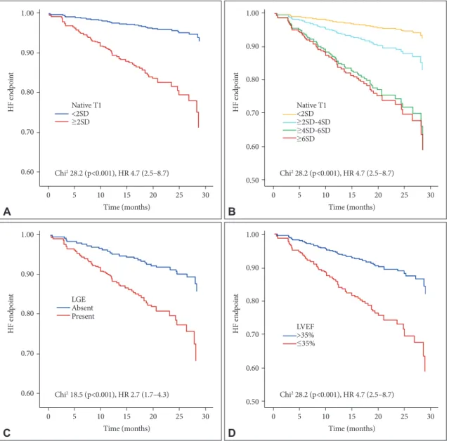 Fig. 4. (A) Native T1 [normal vs. abnormal myocardium, based on >2 standard deviations (SD) above the mean of the normal reference  range]