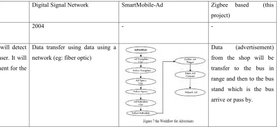 Table 2.1 Comparison between 3 journal and the proposed project [2][3][4] 