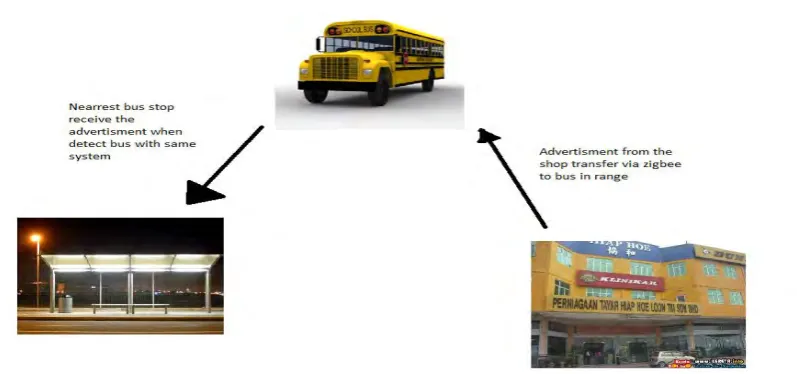 Figure 3.1 is basic concept of the project. It involve receive and transmit data between 
