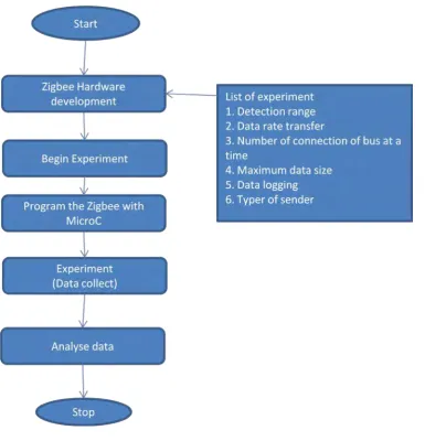 Figure 3.2 Flow chart for project sequences 