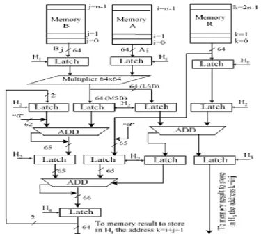 Figure 5. Architecture computing the multi precision multiplication 
