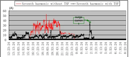 Fig.25-Fig.29 illustrates the harmonic current 
