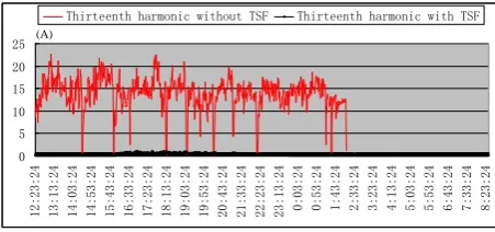 Fig. 30. Power factor of power system by TSF 