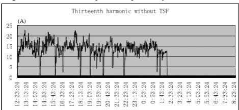 Fig.11 shows that the current THD of power system 