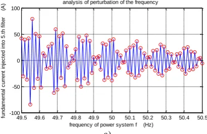 Fig. 17. Analysis of current injected into 7.th filter b)  