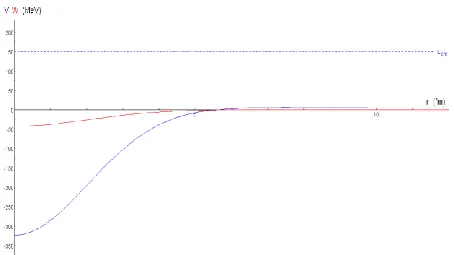 Figure 2: Radial shape of the real folded potential of the  elastic scattering of  data at   