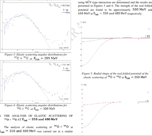Figure 3: Elastic scattering angular distributions for 