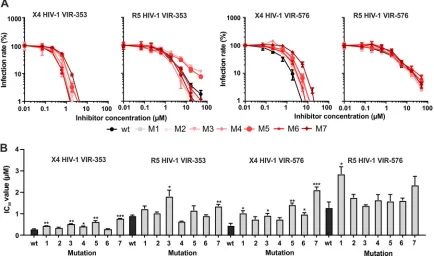 FIG 3 Effect of individual amino acid substitutions in Env on X4 and R5 HIV-1 inhibition proﬁles in TZM-bl indicator cells