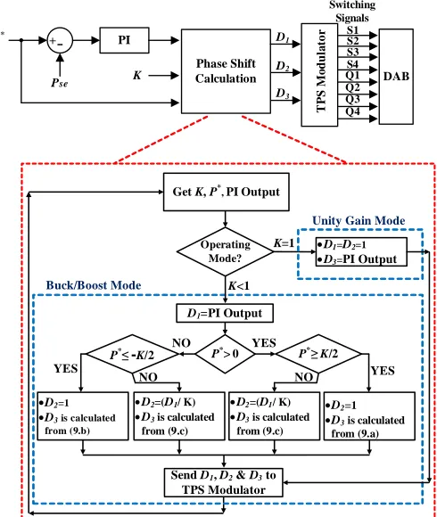 Fig. 7. Proposed control scheme for the DAB. 