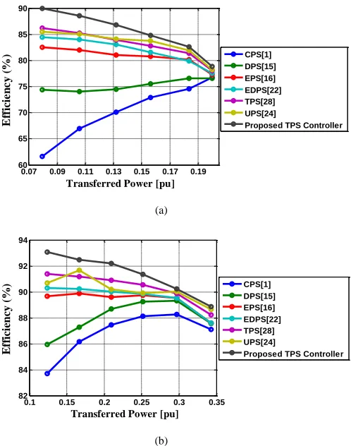 Fig.10. Efficiency curves using existing phase shift techniques and the        proposed TPS controller:  (a) K=0.2, (b) K=0.4 