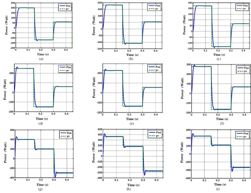 Fig. 11=1mH. Robustness of the proposed control algorithm to different system conditions , R=1.2Ω, (b) K=0.4, L=1mH+10%,R=1.2Ω +10%, (c) K=0.4, L=1mH-10%, R