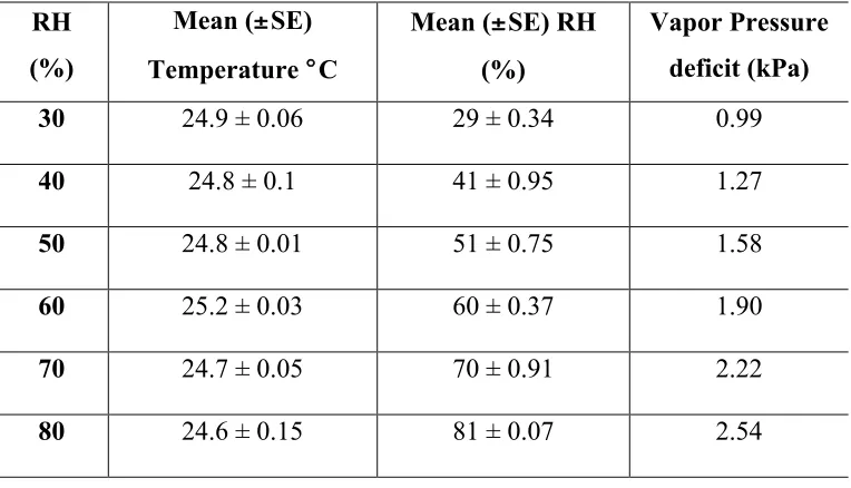 Table 4.1. Mean temperature and relative humidity recorded for each treatment and calculated vapor pressure deficit