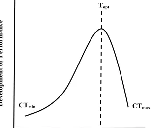 Figure 1.1. Thermal performance curve (TPC) for insects, representing the relationship between temperature and development or performance of an insect