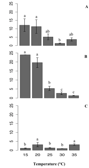 Figure 2.1. The mean time (± S.E.) until the first oviposition event for (A) L. sericata, (B) P