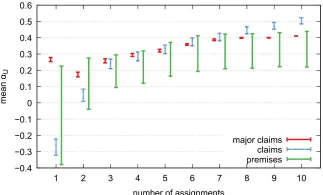 Figure 2: Results of the reliability study