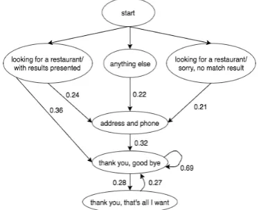 Table 1: The utterances in bold in both tables have similar surface forms but different context