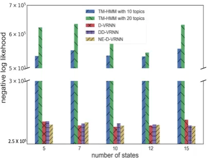 Figure 4: Negative log likelihood on restaurant data.