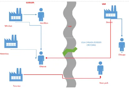 Figure 3  Cross Border Supply Chain 