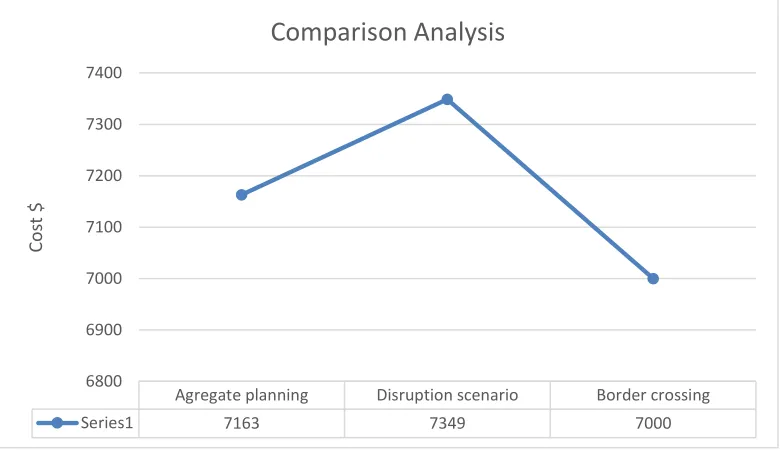 Figure 4  Comparison Analysis