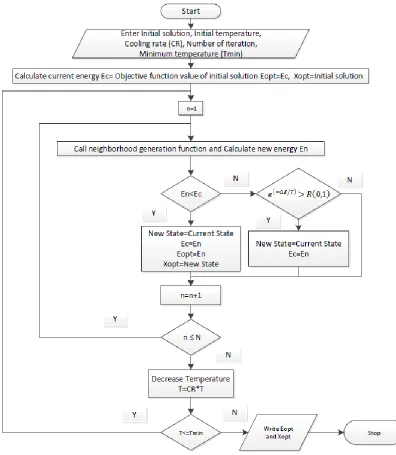 Figure 6 SA Algorithm flowchart 