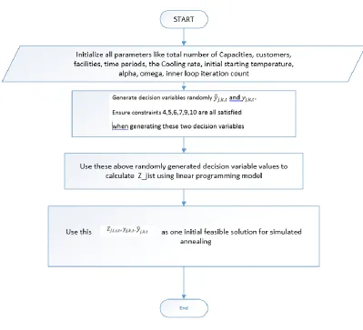 Figure 7 Initial Solution Algorithm flowchart 