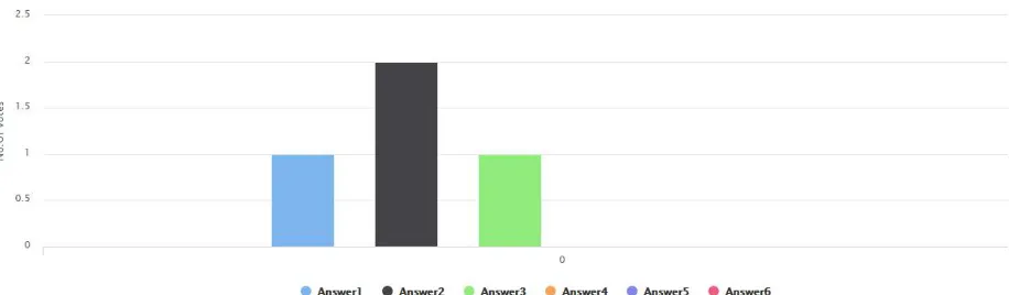 Fig 02. Shows on X-Axis Que.ID On Y-Axis votes for that answers 
