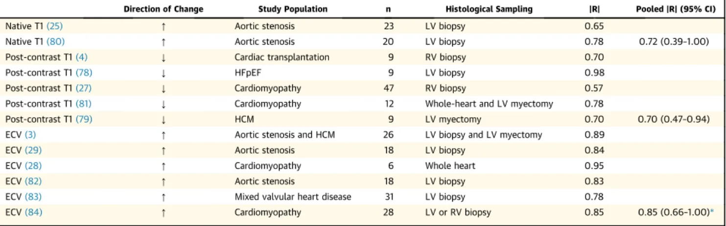 TABLE 2 Histological Validation of In Vivo Human T1-Mapping Indices of Diffuse Myocardial Fibrosis