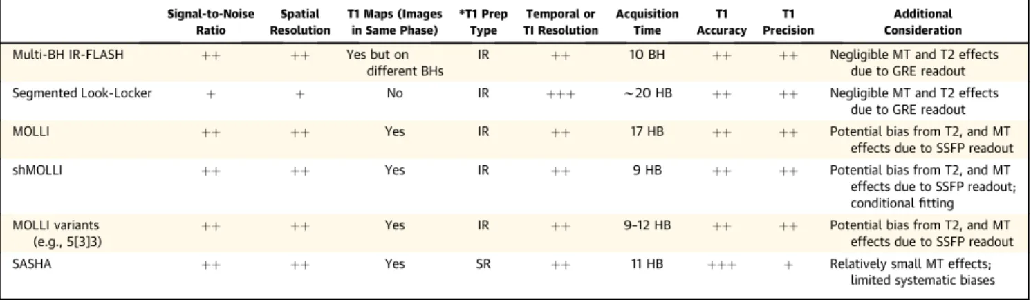 TABLE 1 Comparison of T1-Imaging Techniques Signal-to-Noise Ratio Spatial Resolution T1 Maps (Imagesin Same Phase) *T1 PrepType Temporal or TI Resolution AcquisitionTime T1 Accuracy T1 Precision Additional Consideration
