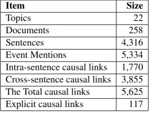 Table 1 shows the statistics of the corpusEventStoryLine v0.91 (Caselli and Vossen, 2017).