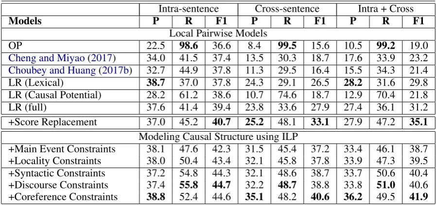 Table 2: Performance of different models on causal relation identiﬁcation