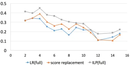 Figure 2:F1-scores on documents with differentlengths. The x-axis indicates the number of sentences adocument has