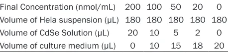 Table 1. Components of incubation samples in cyto-toxicity test of CdSe QDs