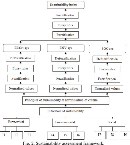 Fig. 2. Sustainability assessment framework.  