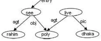 Figure 2.  This is the first representation: It is called the hyper-graph 