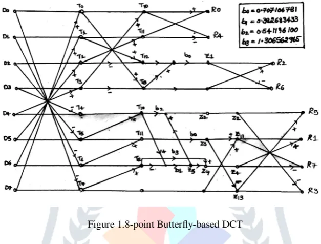Figure 2 The schematic diagram to realize discrete wavelet transform      