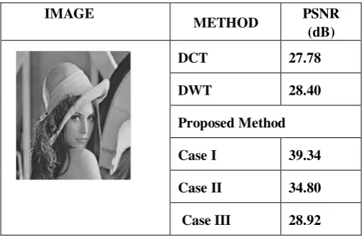 Table 1The PSNR values of the three methods 