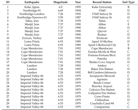 Table 3. Seismic records.