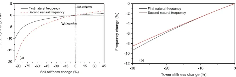 Figure 6.Figure 6.Figure 6. Frequency change due to ( Frequency change due to ( Frequency change due to (aa) soil degrading/stiffening, () soil degrading/stiffening, (a) soil degrading/stiffening, (bb) tower stiffness reduction.b) tower stiffness reduction